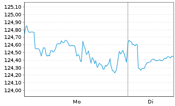 Chart Mor.St.Inv.-Global Opportunity Act.N.A EUR Hdgd oN - 1 Woche