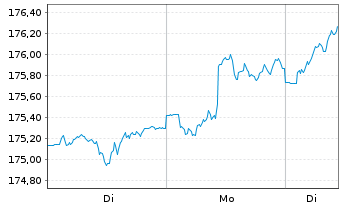 Chart DJE - Zins + Dividende Inhaber-Anteile PA EUR o.N. - 1 Woche