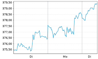 Chart Schroder ISF-Gbl Sust.Growth Nam.Ant.A Acc.USD oN - 1 Woche