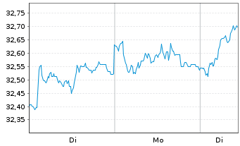 Chart BGF-European Equity Income F Act.N.Cl A2 Acc.EURoN - 1 Woche