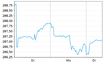Chart First Eagle Amundi-Internatio. Act.N. AE-C o.N. - 1 Woche