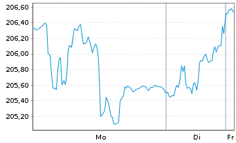 Chart Frankfurter Value Focus Fund Actions auPort R o.N. - 1 Woche