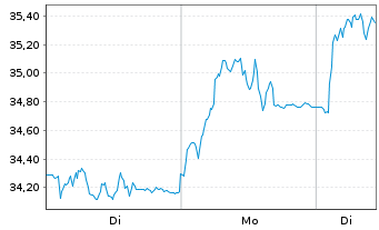 Chart Aperam S.A. - 1 Week