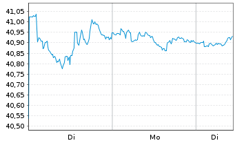 Chart CT (Lux) Global Smaller Cos N-Anteile AE o.N. - 1 Woche