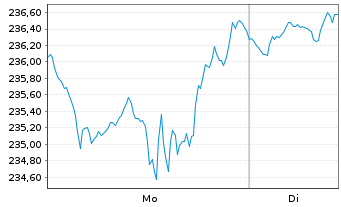 Chart Jan.Hend.Hor.-JHH Gl Tech.Lea. Act.N.A2 Acc.EUR oN - 1 Woche
