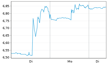 Chart Adecoagro S.A. - 1 Woche