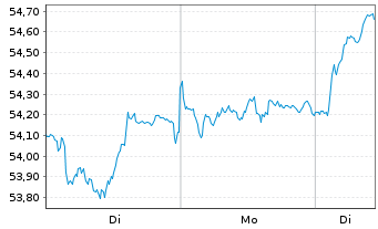 Chart Xtrackers Spain - 1 Woche