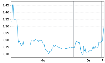 Chart Xtr.MSCI Africa Top 50 Swap - 1 Woche