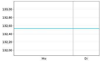 Chart Carmignac Portf.-Emerg.Patrim.Nam-Ant.A EUR acc oN - 1 Woche