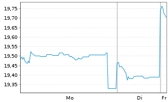 Chart Fidelity Fds-China Consumer Fd Regist.Sh A EUR oN - 1 Woche