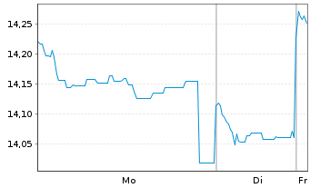 Chart Fidelity Fds-China Consumer Fd Regist.Sh. A USD oN - 1 Woche