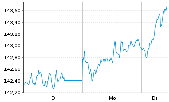 Chart OSS. Stoxx Europe 600 Eq.W.NR - 1 Woche