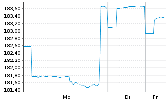 Chart DWS Concept Kaldemorgen Inhaber-Anteile LC o.N. - 1 Woche