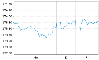 Chart DWS Concept Kaldemorgen Inhaber-Anteile LD o.N. - 1 Week