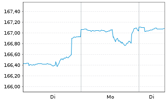 Chart DWS Concept Kaldemorgen Inhaber-Anteile NC o.N. - 1 Week