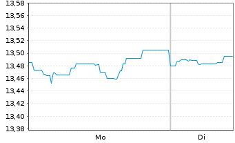 Chart Nordea 1-Low Du.US High Yld Bd - 1 Woche