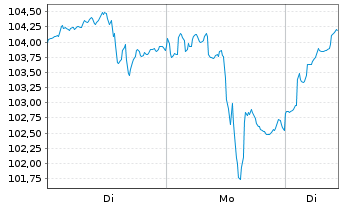 Chart AGIF-All.Gl.Metals+Mining Inh.-Ant. AT (EUR) o.N. - 1 Woche