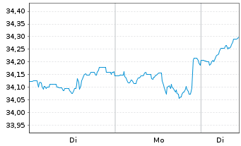 Chart Fidelity Fds-Gl. Div.Reg.Acc.Shs A EUR(hed.)o.N. - 1 Woche
