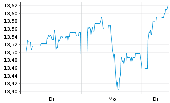 Chart BGF-BGF Natural Resources FundAct.Nom.Cl.A2 USD oN - 1 Woche