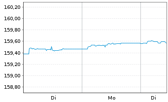 Chart Xtr.II Eurozone Gov.Bond 1-3 - 1 Woche