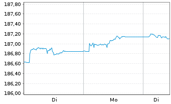 Chart Xtr.II Euroz.Gov.Bond 3-5 - 1 Woche