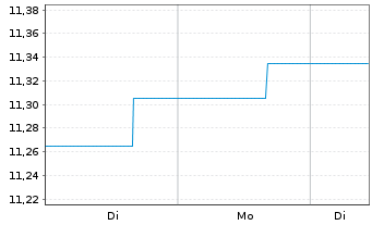 Chart B&B Fonds-Dynamisch Inhaber-Anteile o.N. - 1 Woche