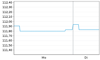 Chart DWS Inv.-Euro High Yield Corp. Inhaber-Ant. LD o.N - 1 Week