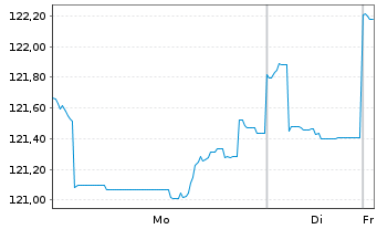 Chart DWS Inv.- China Bonds Inhaber-Anteile USD LC o.N - 1 Week