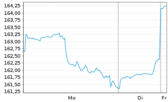 Chart DWS Inv.-Brazilian Equities Inhaber-Anteile LC o.N - 1 Week