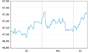 Chart BGF-Continental European Flex. Act.N.Dis.A4 EUR oN - 1 Woche