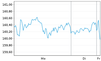 Chart UBS-ETF-MSCI World Soc.Resp. - 1 Woche