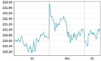 Chart UBS ETF-U.E.-MSCI USA S.R.U.E. - 1 Woche