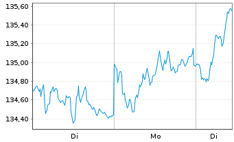 Chart UBS ETF-U.E.-MSCI EMU S.R.U.E. - 1 Woche