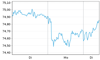 Chart UBS-ETF-MSCI Pacific Soc.Resp. - 1 Woche