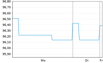 Chart AGIF-All.Renminbi Fix Income Inh-Ant.A (H2-EUR) oN - 1 Woche