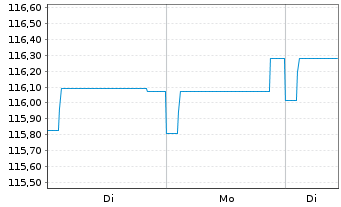 Chart DWS Inv.- China Bonds Inhaber-Anteile LCH o.N. - 1 Woche
