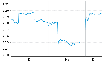 Chart Samsonite International SA - 1 Woche