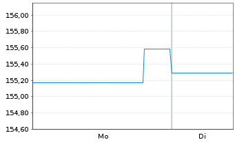 Chart Nordea 1-Em.Mkt Corp. Bond Fd - 1 Woche