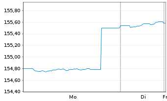 Chart Nordea 1-Em.Mkt Corp. Bond Fd Act.N. BP-EUR o.N. - 1 Woche