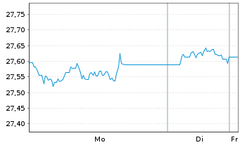 Chart Xtrackers II Global Gov.Bond - 1 Woche