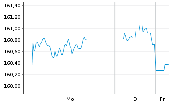 Chart Xtrackers II Global Gov.Bond - 1 Woche