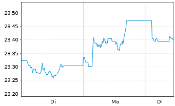 Chart Xtr.II Gbl Infl.-Linked Bond - 1 Woche