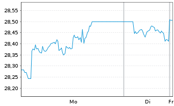 Chart Xtr.II Gbl Infl.-Linked Bond - 1 Woche