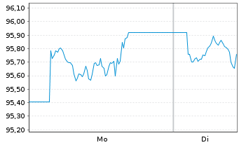 Chart Xtr.II Gbl Infl.-Linked Bond - 1 Woche