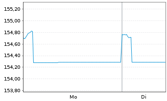Chart DNCA Inv.-Eurose Namens-Anteile A EUR Dis. o.N. - 1 Week