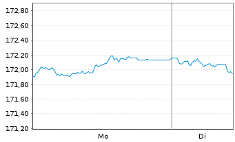 Chart Xtr.II Eurozone Gov.Bond - 1 Woche