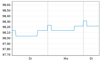 Chart DWS Funds-ESG Zinseinkommen Inhaber-Anteile o.N. - 1 Woche
