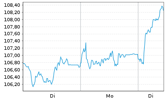 Chart Xtrackers ATX - 1 Woche