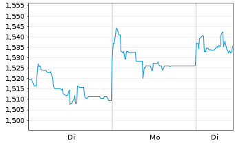 Chart Xtrackers MSCI Pakistan Swap - 1 Woche