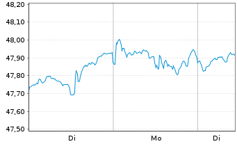 Chart Xtrackers MSCI World Swap 4C EUR - 1 Woche